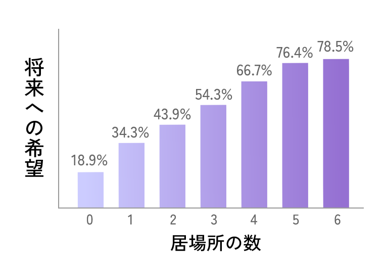 将来への希望