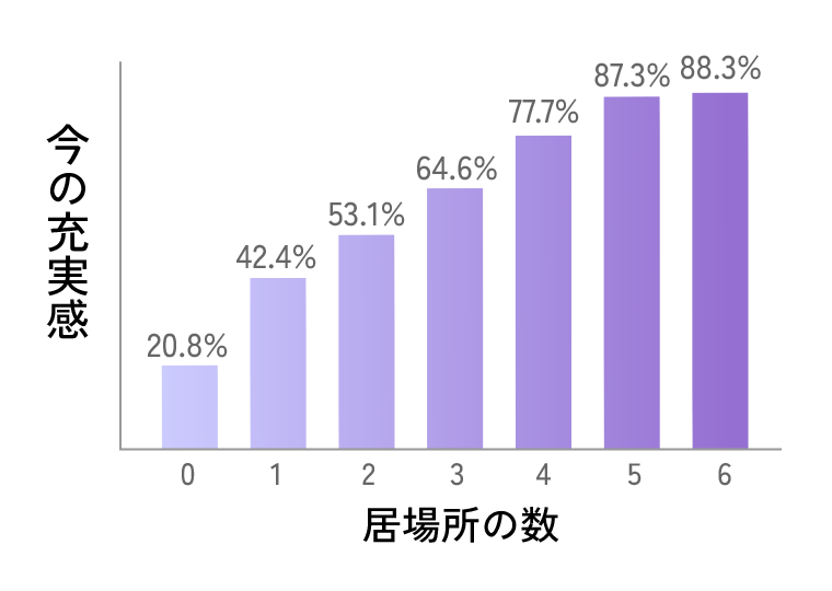 今の充実感