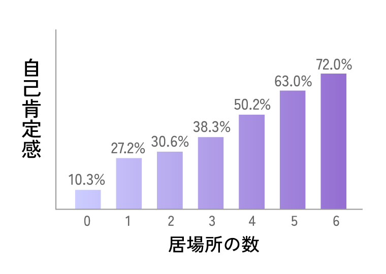 自己肯定感