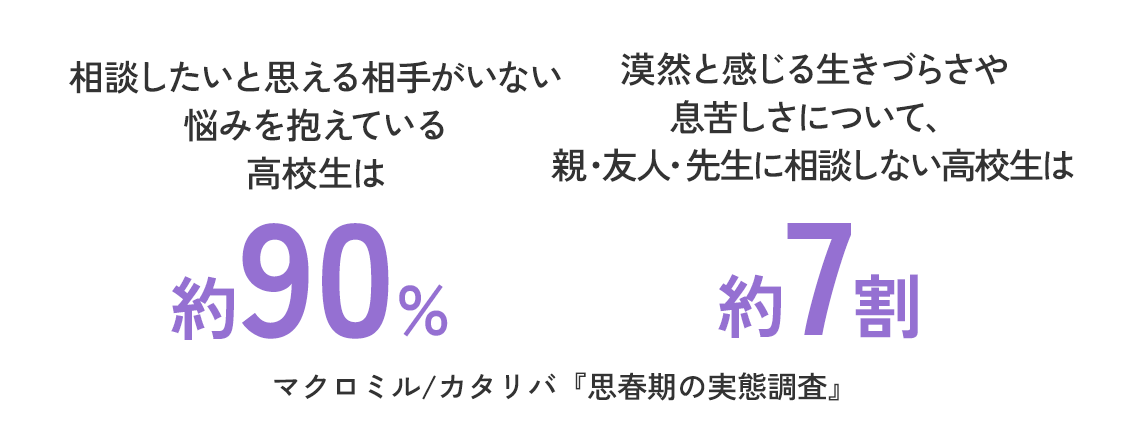 相談したいと思える相手がいない悩みを抱えている高校生は約90%／漠然と感じる生きづらさや息苦しさについて、親・友人・先生に相談しない高校生は約7割／マクロミル/カタリバ『思春期の実態調査』